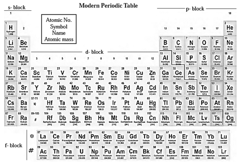 Notes Class 10 Science Tech 1 Chapter 2 Periodic Classification Of