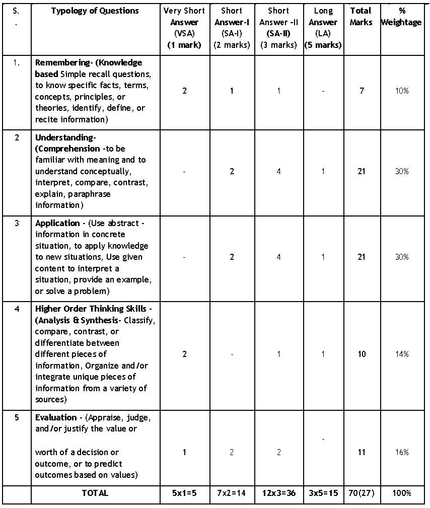 Syllabus Class 11th Physics-CBSE - KitabCd Academy