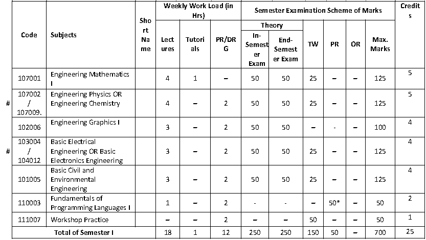 Syllabus Of 1st Year Engineering Pune University 2023 2024, 56% OFF