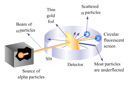 rutherford scattering experiment class 8