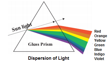 Notes-Class 10-Science & Technology-1-Chapter-6-Refraction of Light ...