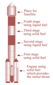 Solution-Class 10-Science & Technology-1-Chapter-10-Space Mission ...