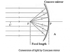 Notes-Class 9-Science-Chapter-11-Reflection of Light-Maharashtra Board