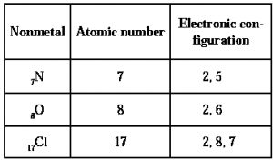 Notes-Class 8-Science-Chapter-7-Metals and Non-Metals-Maharashtra Board