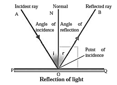 opposite angle of reflection