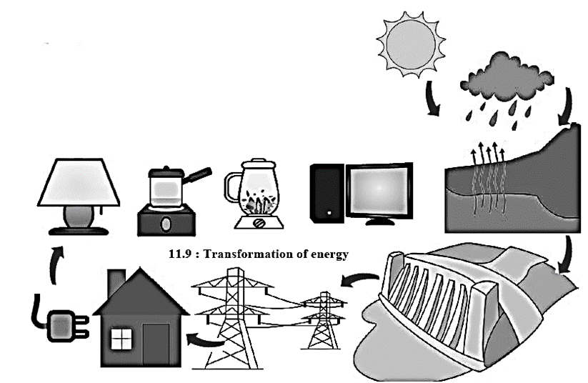 Notes-Class 6th-General Science-Chapter-11-Work And Energy-Maharashtra ...