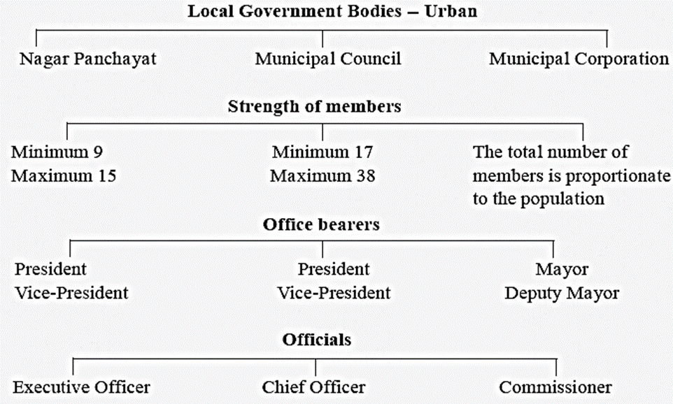 notes-class-6th-civics-chapter-4-urban-local-government-bodies