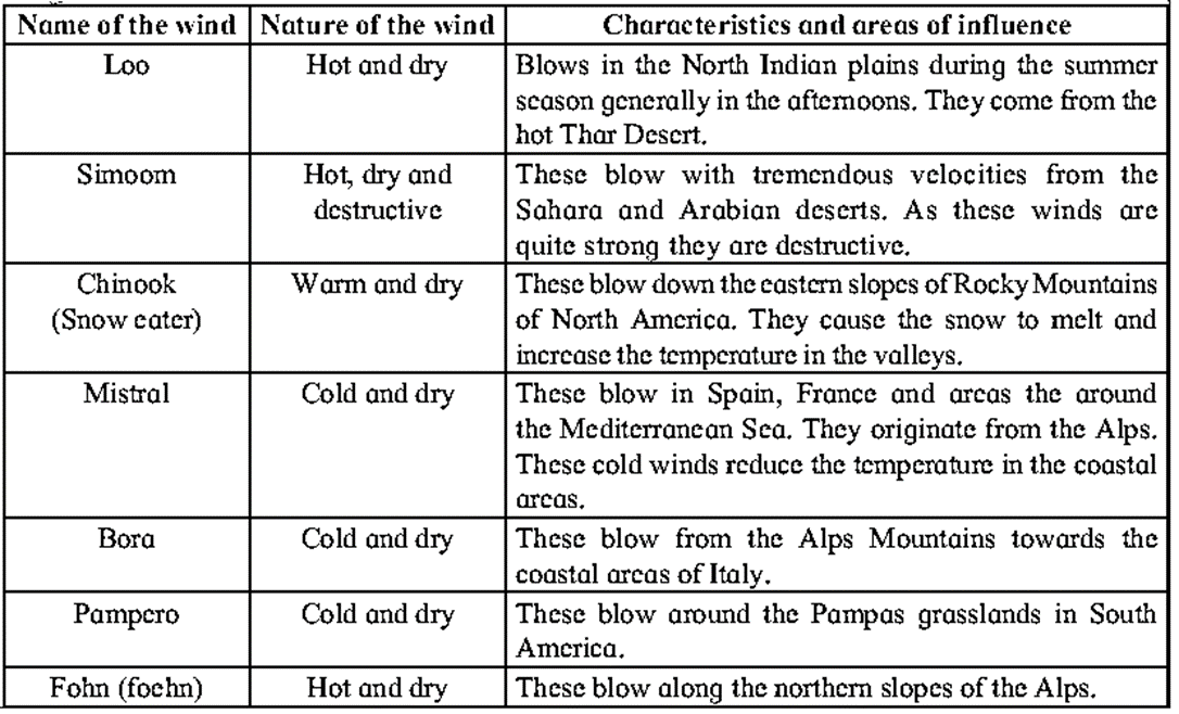 Notes-Class-7-Geography-Chapter-5-Winds-Maharashtra Board